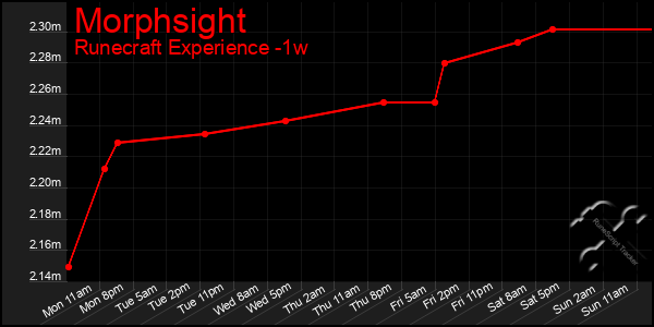 Last 7 Days Graph of Morphsight