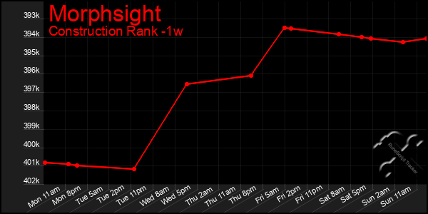 Last 7 Days Graph of Morphsight