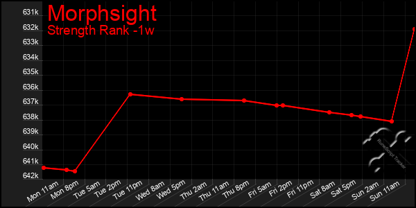 Last 7 Days Graph of Morphsight