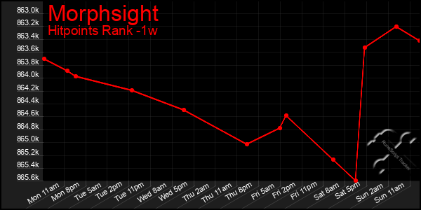 Last 7 Days Graph of Morphsight