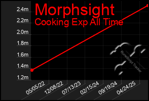Total Graph of Morphsight