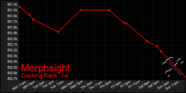 Last 7 Days Graph of Morphsight