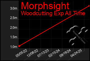 Total Graph of Morphsight