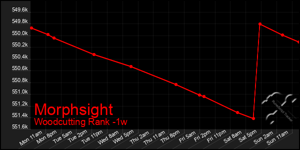 Last 7 Days Graph of Morphsight