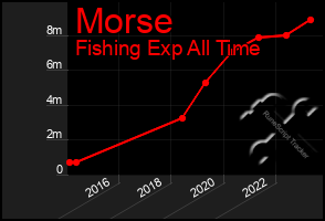 Total Graph of Morse