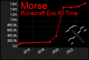 Total Graph of Morse