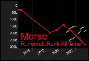 Total Graph of Morse