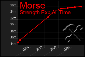Total Graph of Morse