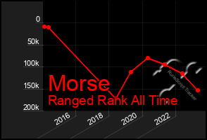 Total Graph of Morse