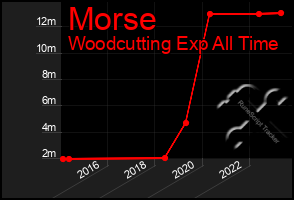 Total Graph of Morse