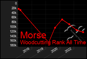 Total Graph of Morse