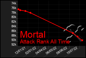 Total Graph of Mortal