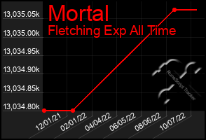 Total Graph of Mortal