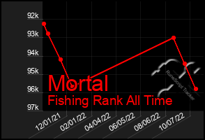 Total Graph of Mortal