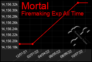 Total Graph of Mortal