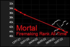Total Graph of Mortal