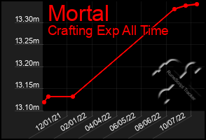 Total Graph of Mortal