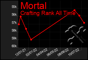 Total Graph of Mortal