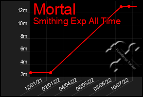 Total Graph of Mortal
