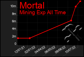 Total Graph of Mortal