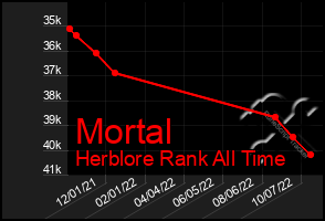 Total Graph of Mortal