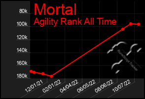 Total Graph of Mortal