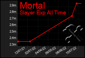 Total Graph of Mortal