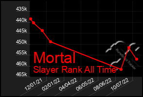 Total Graph of Mortal