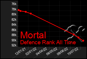 Total Graph of Mortal