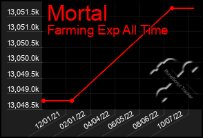 Total Graph of Mortal