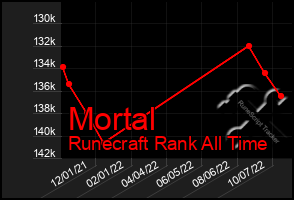 Total Graph of Mortal