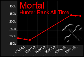 Total Graph of Mortal