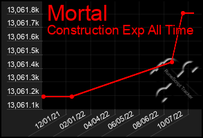 Total Graph of Mortal