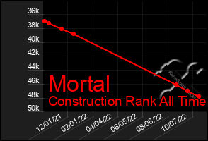 Total Graph of Mortal