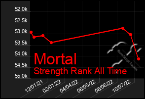 Total Graph of Mortal