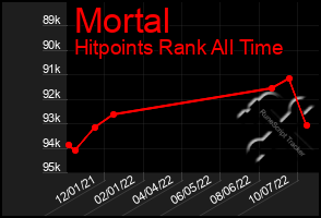 Total Graph of Mortal