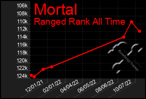 Total Graph of Mortal