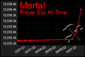 Total Graph of Mortal