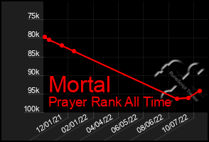 Total Graph of Mortal