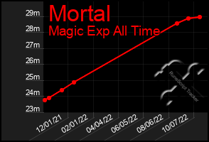 Total Graph of Mortal