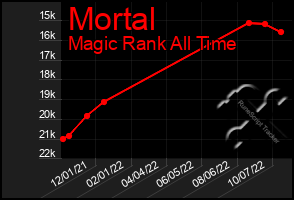 Total Graph of Mortal