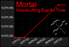 Total Graph of Mortal