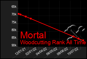 Total Graph of Mortal