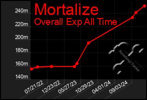 Total Graph of Mortalize