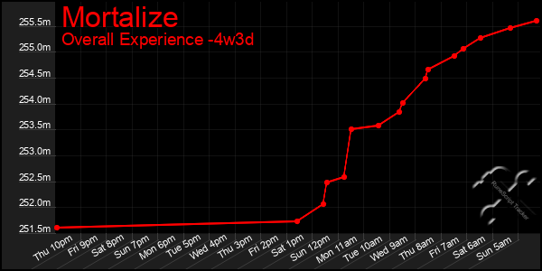 Last 31 Days Graph of Mortalize