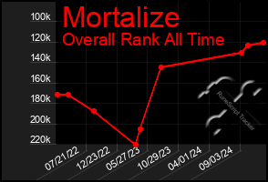 Total Graph of Mortalize