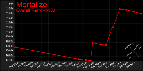 Last 31 Days Graph of Mortalize