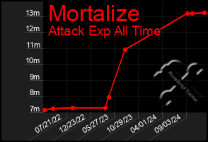 Total Graph of Mortalize