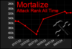 Total Graph of Mortalize