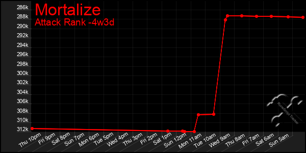 Last 31 Days Graph of Mortalize